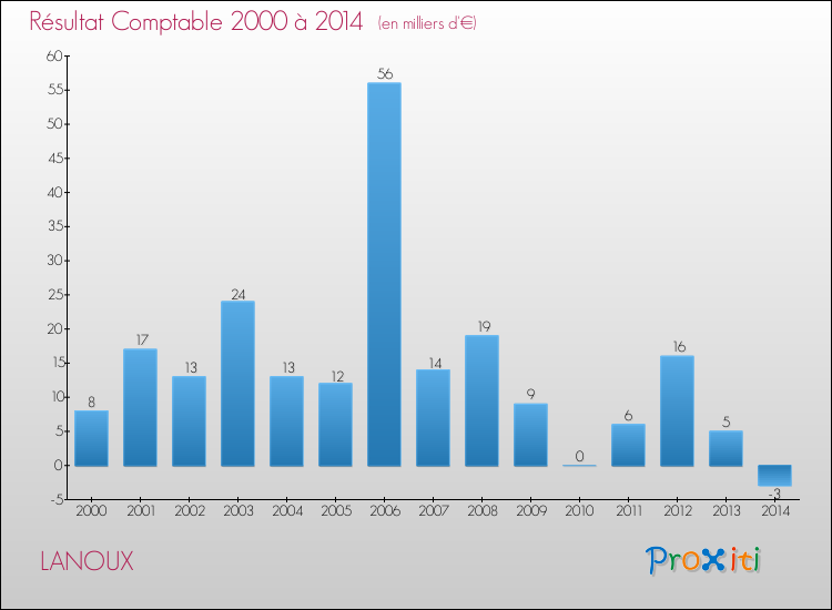 Evolution du résultat comptable pour la commune de LANOUX de 2000 à 2014 Evolution du résultat comptable pour LANOUX de 2000 à 2014