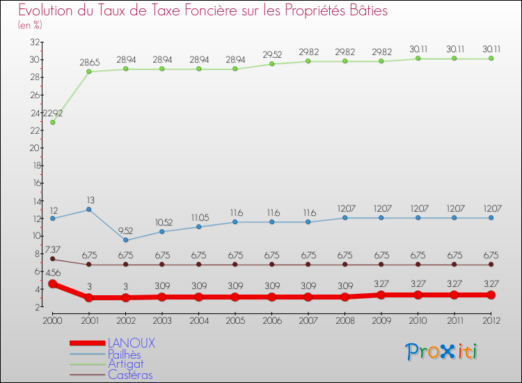 Evolution du taux de la taxe foncière sur le bati pour LANOUX et les communes proches de 2000 à 2012 Comparaison des taux de taxe foncière sur le bati pour LANOUX et les communes voisines de 2000 à 2012