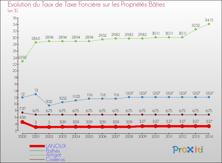 Evolution du taux de la taxe foncière sur le bati pour LANOUX et les communes proches de 2000 à 2014 Comparaison des taux de taxe foncière sur le bati pour LANOUX et les communes voisines de 2000 à 2014