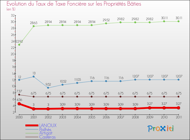 Evolution du taux de la taxe foncière sur le bati pour LANOUX et les communes proches Comparaison des taux de taxe foncière sur le bati pour LANOUX et les communes voisines