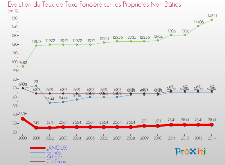 Evolution du taux de la taxe foncière sur les immeubles et terrains non batis pour LANOUX et les communes proches de 2000 à 2014 Comparaison des taux de la taxe foncière sur les immeubles et terrains non batis pour LANOUX et les communes voisines de 2000 à 2014