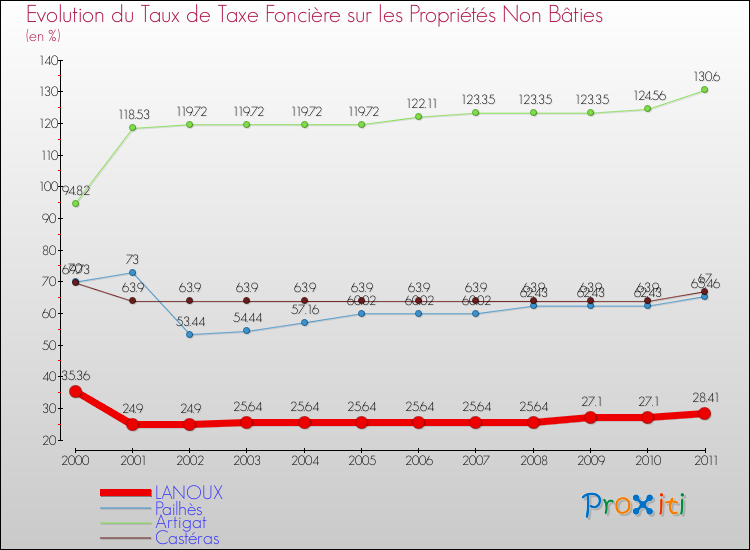 Evolution du taux de la taxe foncière sur les immeubles et terrains non batis pour LANOUX et les communes proches Comparaison des taux de la taxe foncière sur les immeubles et terrains non batis pour LANOUX et les communes voisines