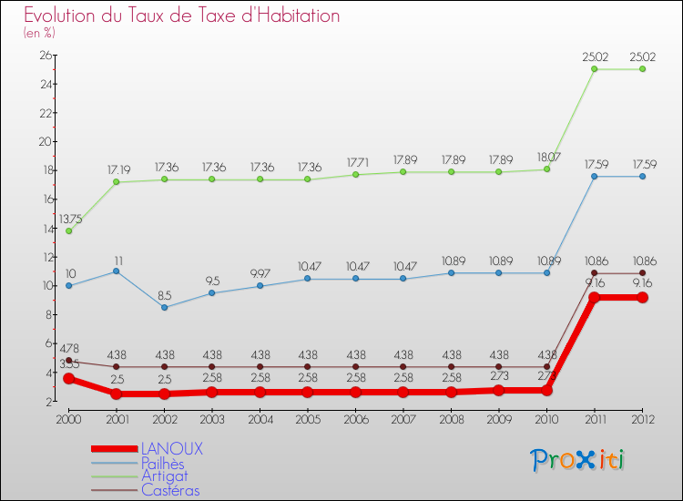 Evolution du taux de la taxe d'habitation pour LANOUX et les communes proches Comparaison des taux de la taxe d'habitation pour LANOUX et les communes voisines