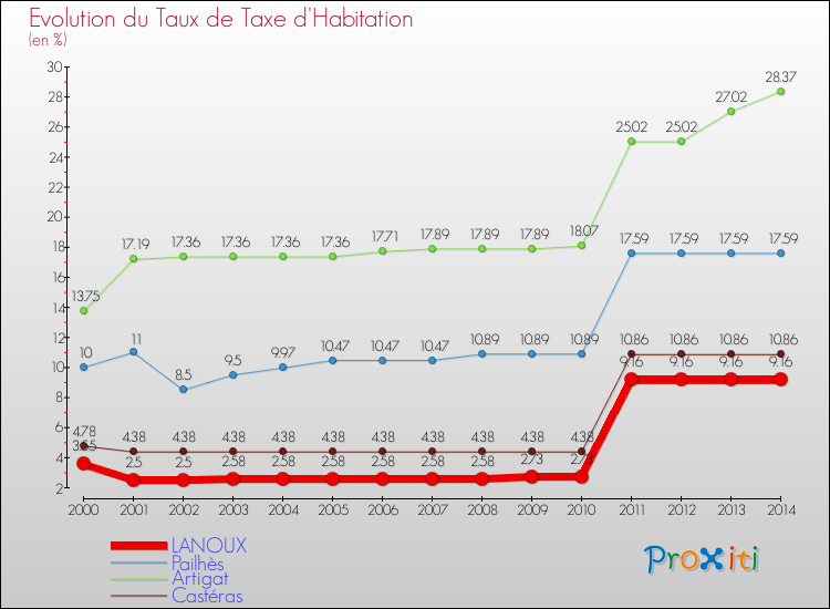 Evolution du taux de la taxe d'habitation pour LANOUX et les communes proches de 2000 à 2014 Comparaison des taux de la taxe d'habitation pour LANOUX et les communes voisines de 2000 à 2014