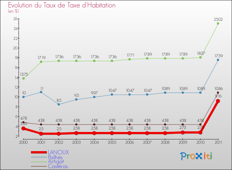 Evolution du taux de la taxe d'habitation pour LANOUX et les communes proches Comparaison des taux de la taxe d'habitation pour LANOUX et les communes voisines