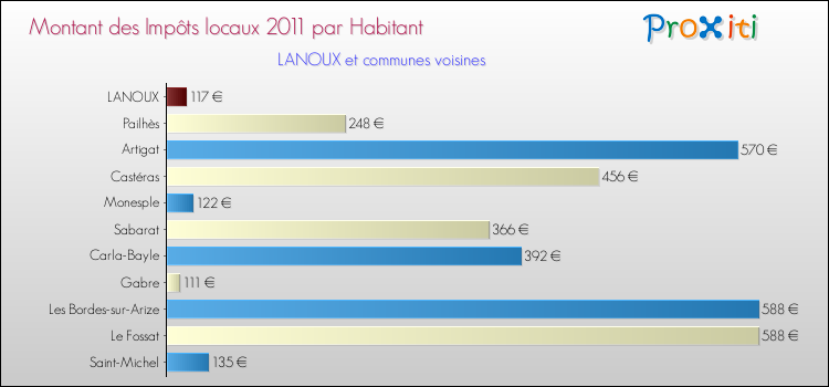Montant des impôts locaux par Habitant pour LANOUX et les communes proches Comparaison des impôts locaux par habitant pour LANOUX et les communes voisines