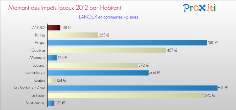 Montant des impôts locaux par Habitant pour LANOUX et les communes proches Comparaison des impôts locaux par habitant pour LANOUX et les communes voisines