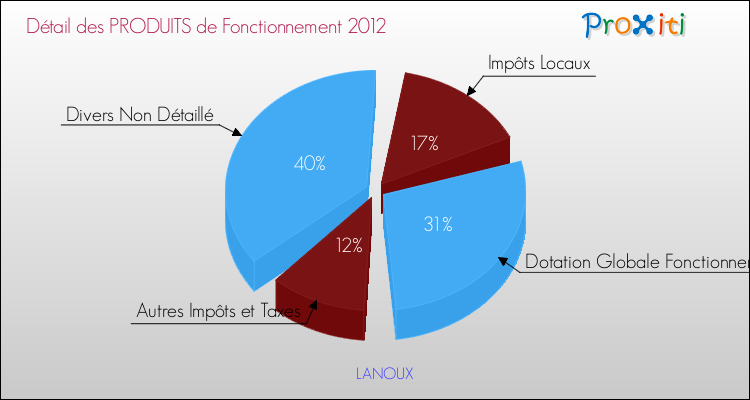 Décomposition du Budget de Fonctionnement 2012 de la commune de LANOUX Budget de Fonctionnement 2012 pour la commune de LANOUX