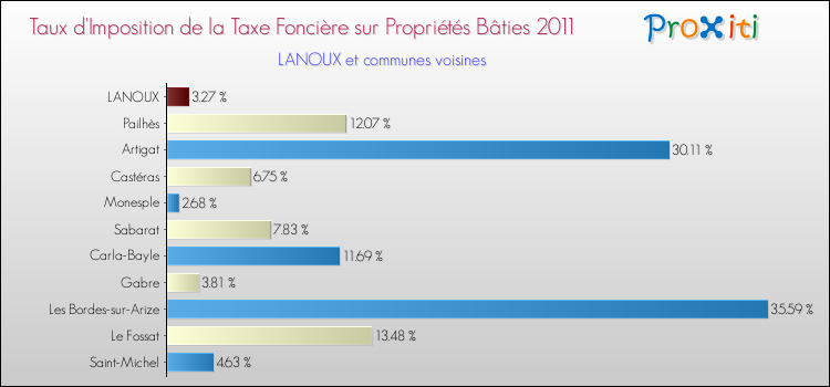 Taux d'imposition de la taxe foncière sur le bati 2011 pour LANOUX et les communes proches Comparaison des taux d'imposition de la taxe foncière sur le bati 2011 pour LANOUX et les communes voisines