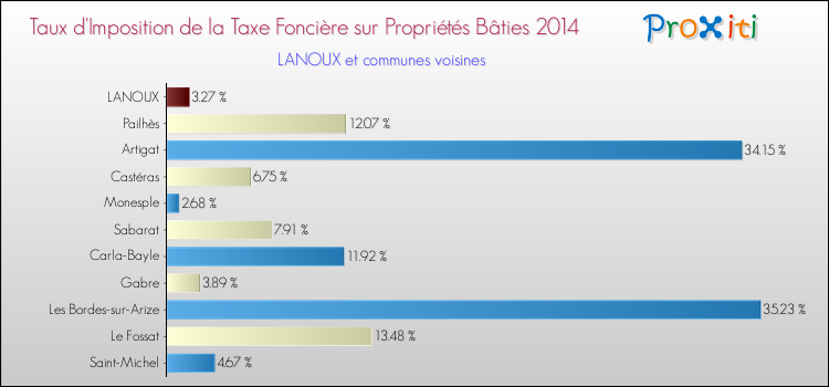 Taux d'imposition de la taxe foncière sur le bati 2014 pour LANOUX et les communes proches Comparaison des taux d'imposition de la taxe foncière sur le bati 2014 pour LANOUX et les communes voisines