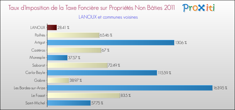 Taux d'imposition de la taxe foncière sur les immeubles et terrains non batis 2011 pour LANOUX et les communes proches Comparaison des taux d'imposition de la taxe foncière sur les immeubles et terrains non batis 2011 pour LANOUX et les communes voisines