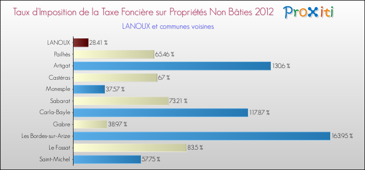 Taux d'imposition de la taxe foncière sur les immeubles et terrains non batis 2012 pour LANOUX et les communes proches Comparaison des taux d'imposition de la taxe foncière sur les immeubles et terrains non batis 2012 pour LANOUX et les communes voisines