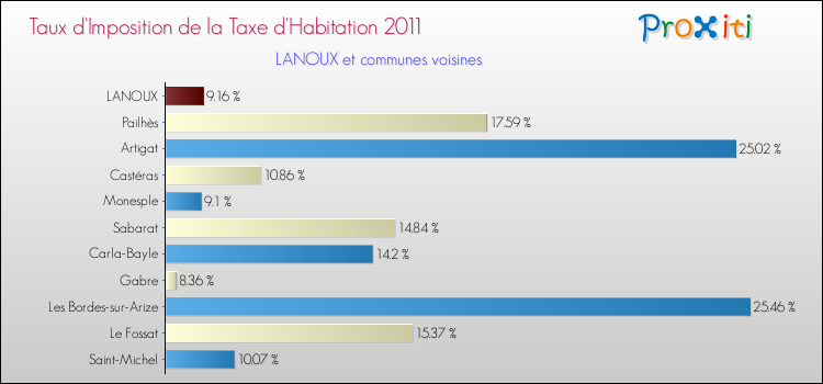 Taux d'imposition de la taxe d'habitation 2011 pour LANOUX et les communes proches Comparaison des taux d'imposition de la taxe d'habitation 2011 pour LANOUX et les communes voisines