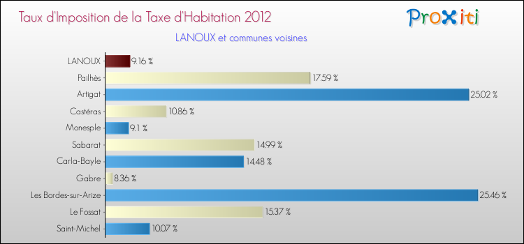 Taux d'imposition de la taxe d'habitation 2012 pour LANOUX et les communes proches Comparaison des taux d'imposition de la taxe d'habitation 2012 pour LANOUX et les communes voisines