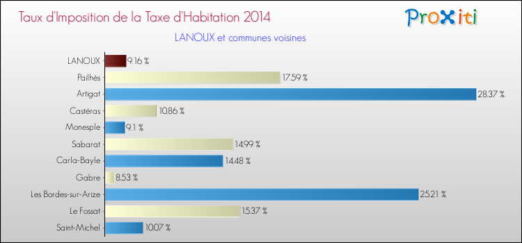 Taux d'imposition de la taxe d'habitation 2014 pour LANOUX et les communes proches Comparaison des taux d'imposition de la taxe d'habitation 2014 pour LANOUX et les communes voisines