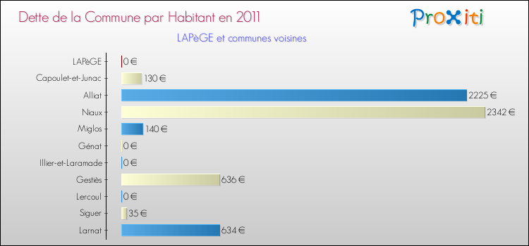 Dette par habitant de la commune en 2011 pour LAPèGE et les communes proches Comparaison de la dette par habitant de la commune en 2011 pour LAPèGE et les communes voisines
