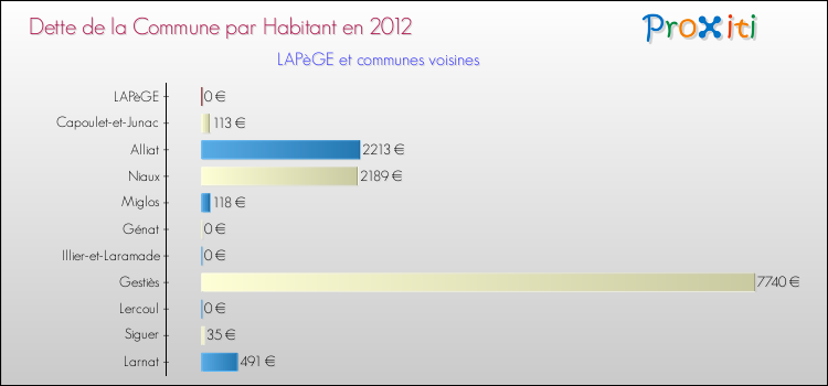 Dette par habitant de la commune en 2012 pour LAPèGE et les communes proches Comparaison de la dette par habitant de la commune en 2012 pour LAPèGE et les communes voisines