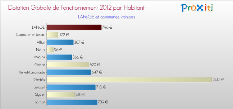 Montant des dotations globales de fonctionnement DGF par Habitant pour LAPèGE et les communes proches Comparaison des des dotations globales de fonctionnement DGF par habitant pour LAPèGE et les communes voisines