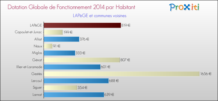 Montant des dotations globales de fonctionnement DGF par Habitant pour LAPèGE et les communes proches en 2014. Comparaison des des dotations globales de fonctionnement DGF par habitant pour LAPèGE et les communes voisines en 2014.