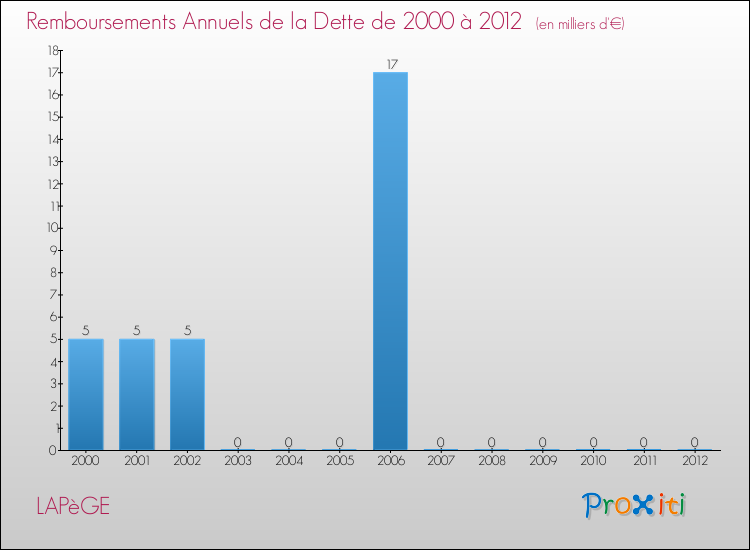 Evolution de l'annuité de la dette pour la commune de LAPèGE de 2000 à 2012 Annuités de la dette pour LAPèGE de 2000 à 2012