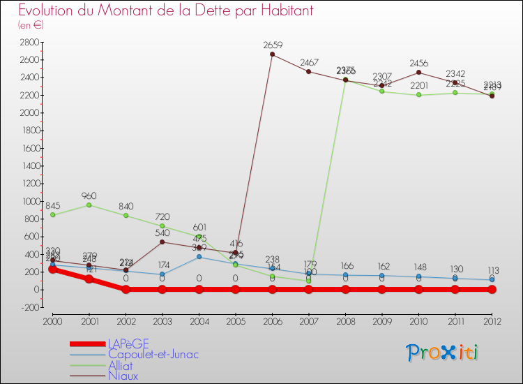 Evolution de la dette par habitant pour la commune de LAPèGE et les communes proches de 2000 à 2012 Comparaison de la dette par habitant pour LAPèGE et les communes voisines de 2000 à 2012