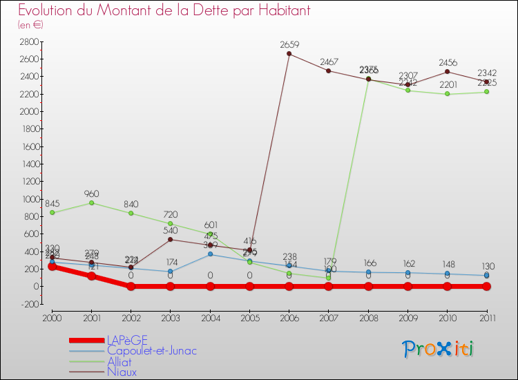 Evolution de la dette par habitant pour la commune de LAPèGE et les communes proches Comparaison de la dette par habitant pour LAPèGE et les communes voisines