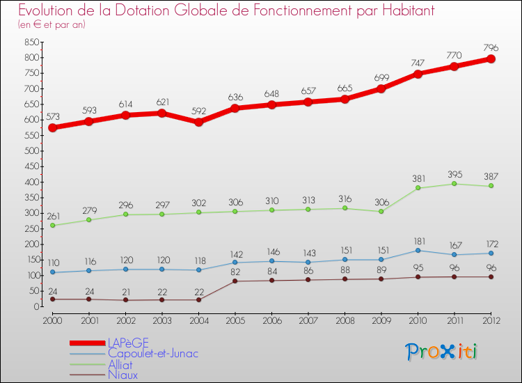 Evolution et montant de la dotation globale de fonctionnement par Habitant pour LAPèGE et les communes proches Comparaison des dotations globales de fonctionnement par habitant pour LAPèGE et les communes voisines