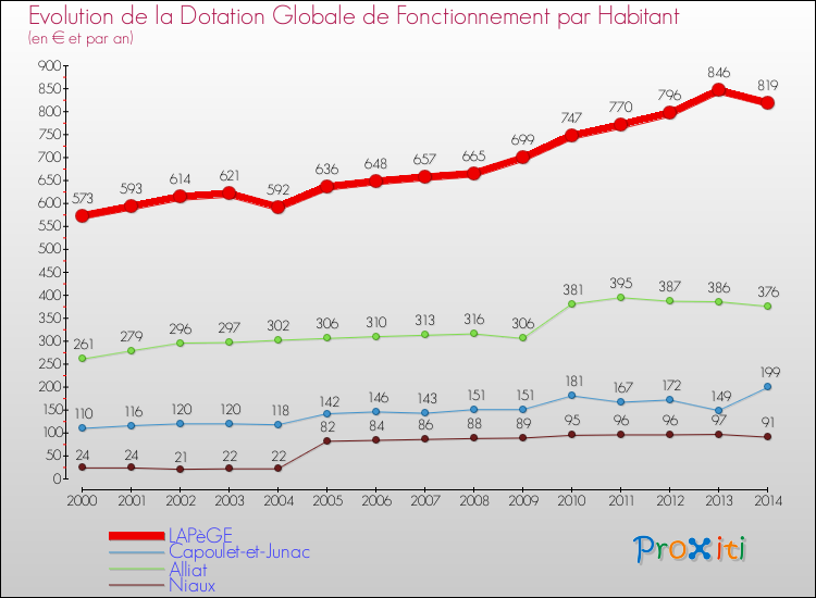 Evolution et montant de la dotation globale de fonctionnement par Habitant pour LAPèGE et les communes proches de 2000 à 2014. Comparaison des dotations globales de fonctionnement par habitant pour LAPèGE et les communes voisines de 2000 à 2014.
