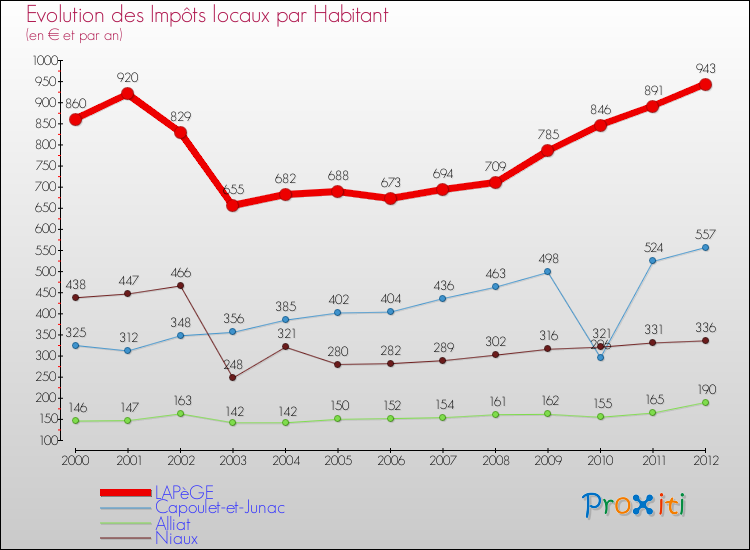 Evolution et montant des impôts locaux par Habitant pour LAPèGE et les communes proches Comparaison des impôts locaux par habitant pour LAPèGE et les communes voisines