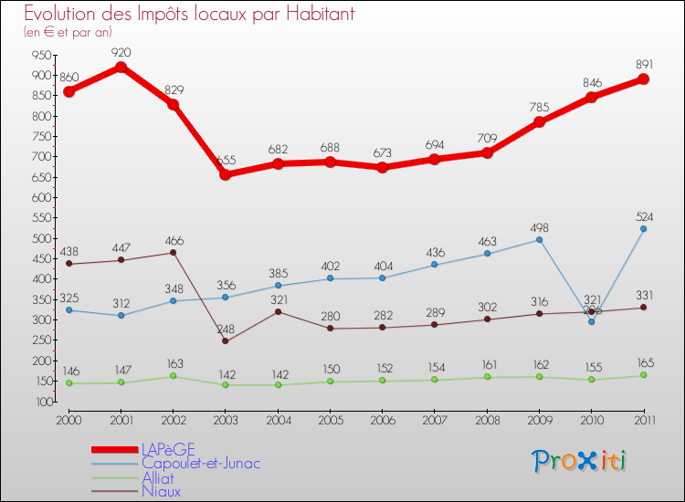 Evolution et montant des impôts locaux par Habitant pour LAPèGE et les communes proches Comparaison des impôts locaux par habitant pour LAPèGE et les communes voisines
