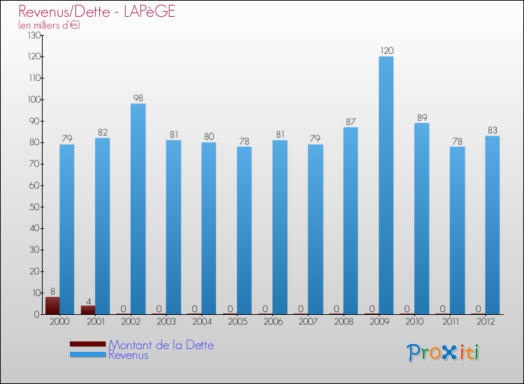 Evolution comparée de la dette et des revenus pour la commune de LAPèGE de 2000 à 2012 Comparaison de la dette et des revenus pour LAPèGE de 2000 à 2012