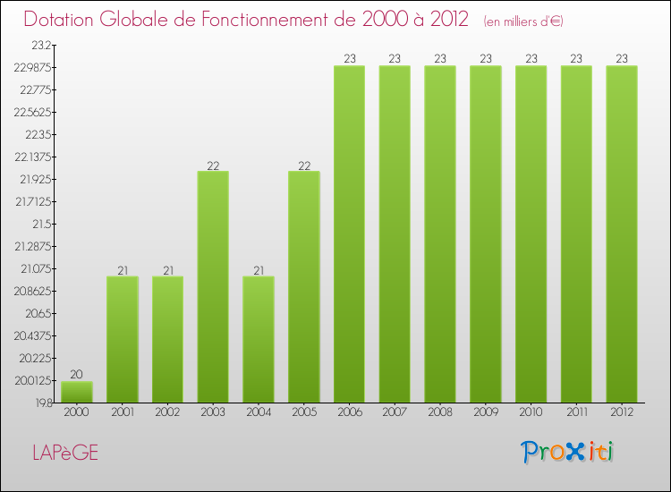 Evolution du montant de la Dotation Globale de Fonctionnement pour la commune de LAPèGE de 2000 à 2012 Evolution du montant de la Dotation Globale de Fonctionnement pour LAPèGE de 2000 à 2012