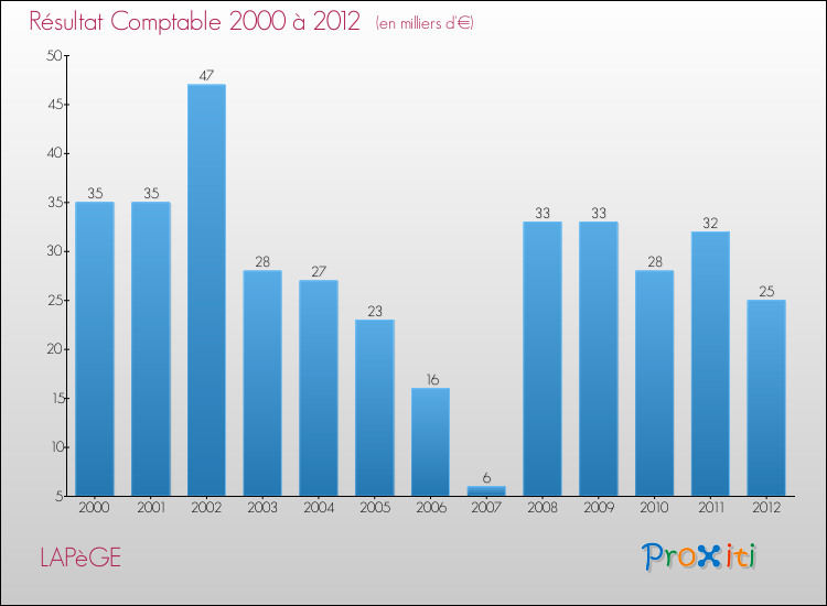 Evolution du résultat comptable pour la commune de LAPèGE de 2000 à 2012 Evolution du résultat comptable pour LAPèGE de 2000 à 2012