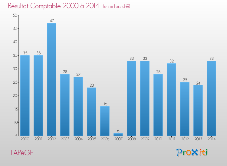 Evolution du résultat comptable pour la commune de LAPèGE de 2000 à 2014 Evolution du résultat comptable pour LAPèGE de 2000 à 2014