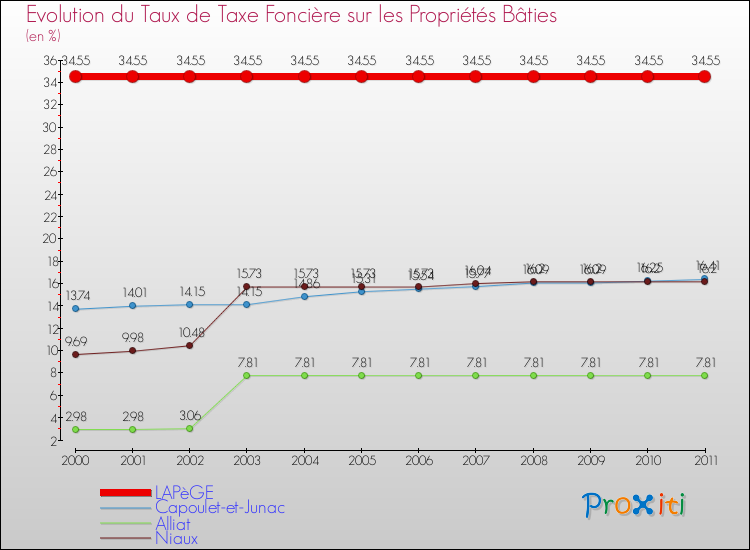 Evolution du taux de la taxe foncière sur le bati pour LAPèGE et les communes proches Comparaison des taux de taxe foncière sur le bati pour LAPèGE et les communes voisines