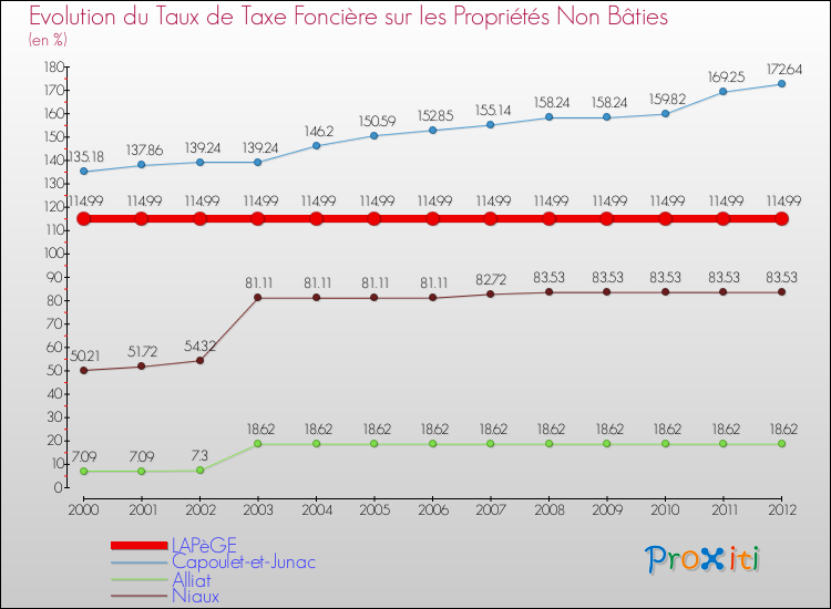 Evolution du taux de la taxe foncière sur les immeubles et terrains non batis pour LAPèGE et les communes proches de 2000 à 2012 Comparaison des taux de la taxe foncière sur les immeubles et terrains non batis pour LAPèGE et les communes voisines de 2000 à 2012