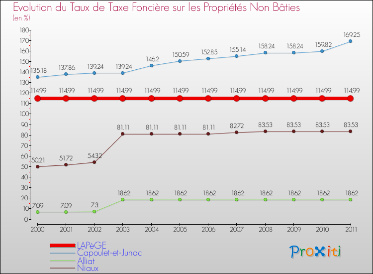 Evolution du taux de la taxe foncière sur les immeubles et terrains non batis pour LAPèGE et les communes proches Comparaison des taux de la taxe foncière sur les immeubles et terrains non batis pour LAPèGE et les communes voisines