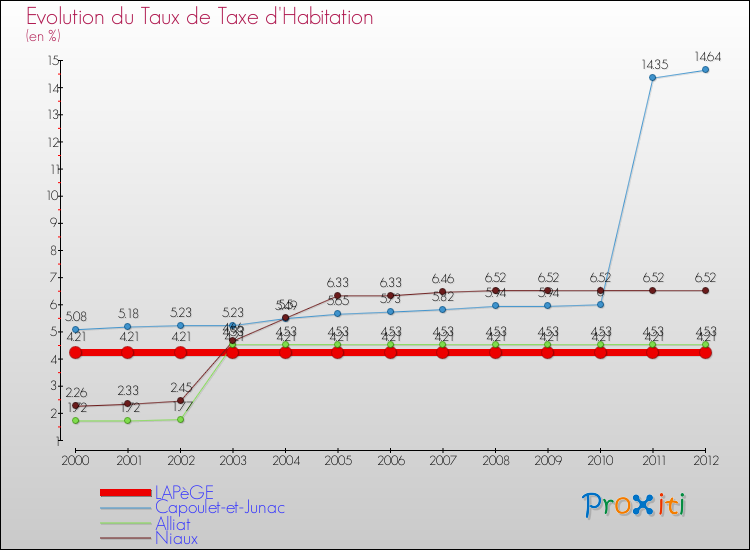 Evolution du taux de la taxe d'habitation pour LAPèGE et les communes proches Comparaison des taux de la taxe d'habitation pour LAPèGE et les communes voisines