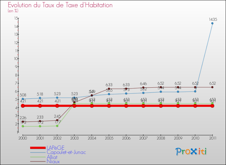 Evolution du taux de la taxe d'habitation pour LAPèGE et les communes proches Comparaison des taux de la taxe d'habitation pour LAPèGE et les communes voisines