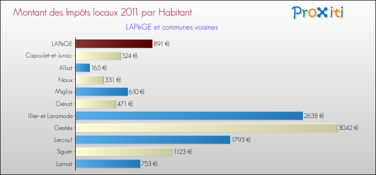 Montant des impôts locaux par Habitant pour LAPèGE et les communes proches Comparaison des impôts locaux par habitant pour LAPèGE et les communes voisines