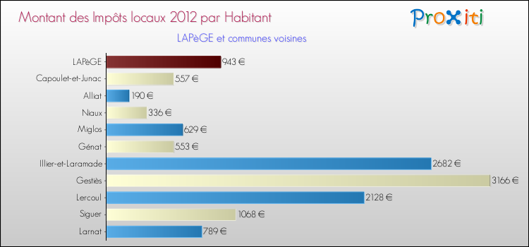 Montant des impôts locaux par Habitant pour LAPèGE et les communes proches Comparaison des impôts locaux par habitant pour LAPèGE et les communes voisines