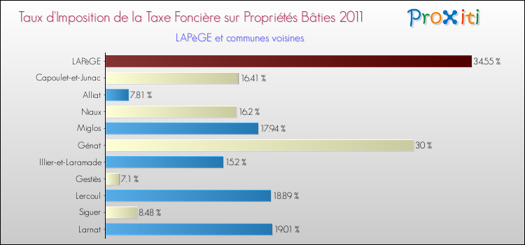 Taux d'imposition de la taxe foncière sur le bati 2011 pour LAPèGE et les communes proches Comparaison des taux d'imposition de la taxe foncière sur le bati 2011 pour LAPèGE et les communes voisines