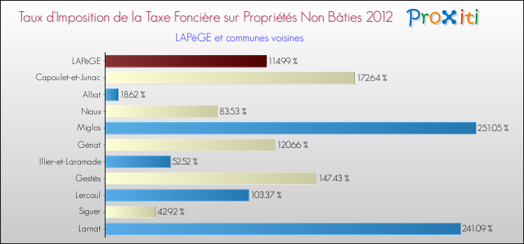 Taux d'imposition de la taxe foncière sur les immeubles et terrains non batis 2012 pour LAPèGE et les communes proches Comparaison des taux d'imposition de la taxe foncière sur les immeubles et terrains non batis 2012 pour LAPèGE et les communes voisines