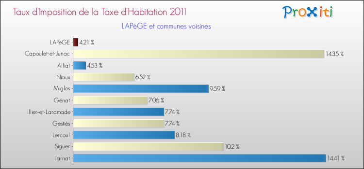 Taux d'imposition de la taxe d'habitation 2011 pour LAPèGE et les communes proches Comparaison des taux d'imposition de la taxe d'habitation 2011 pour LAPèGE et les communes voisines