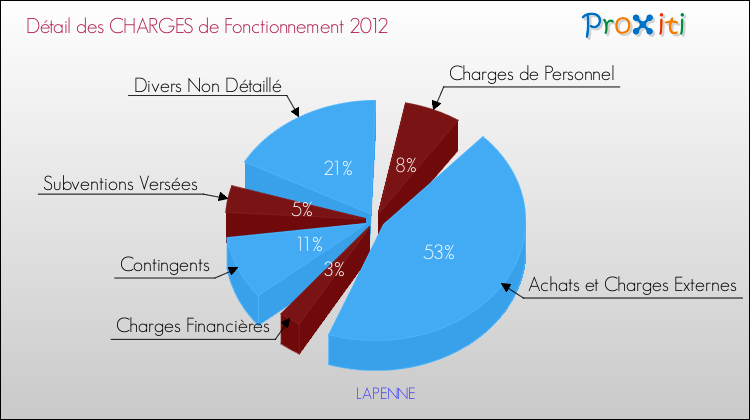 Décomposition des Charges de Fonctionnement 2012 de la commune de LAPENNE Charges de Fonctionnement 2012 pour la commune de LAPENNE