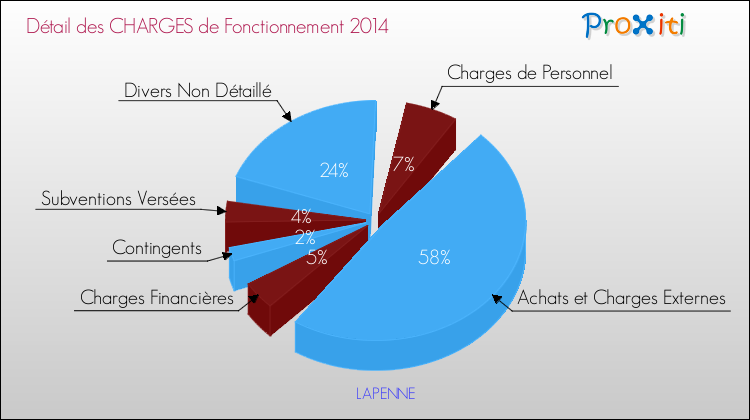 Décomposition des Charges de Fonctionnement 2014 de la commune de LAPENNE Charges de Fonctionnement 2014 pour la commune de LAPENNE