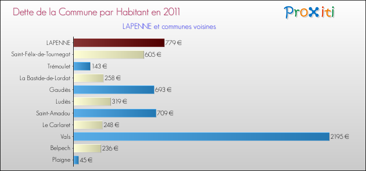 Dette par habitant de la commune en 2011 pour LAPENNE et les communes proches Comparaison de la dette par habitant de la commune en 2011 pour LAPENNE et les communes voisines