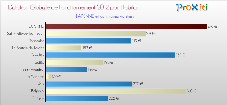 Montant des dotations globales de fonctionnement DGF par Habitant pour LAPENNE et les communes proches Comparaison des des dotations globales de fonctionnement DGF par habitant pour LAPENNE et les communes voisines