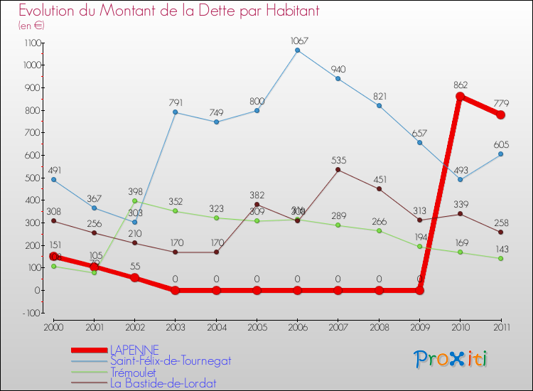 Evolution de la dette par habitant pour la commune de LAPENNE et les communes proches Comparaison de la dette par habitant pour LAPENNE et les communes voisines