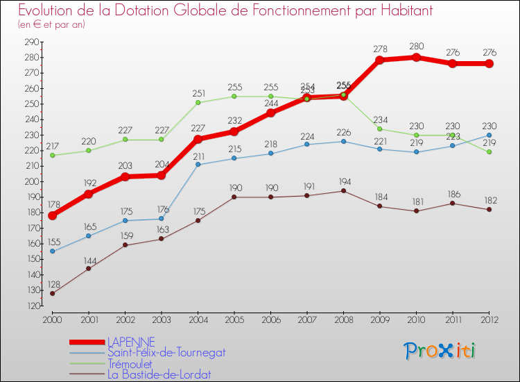 Evolution et montant de la dotation globale de fonctionnement par Habitant pour LAPENNE et les communes proches Comparaison des dotations globales de fonctionnement par habitant pour LAPENNE et les communes voisines